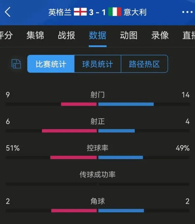 英格兰3比1击败意大利，锁定欧洲杯正赛资格！